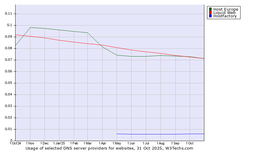 Historical trends in the usage of Host Europe vs. Liquid Web vs. Hostfactory