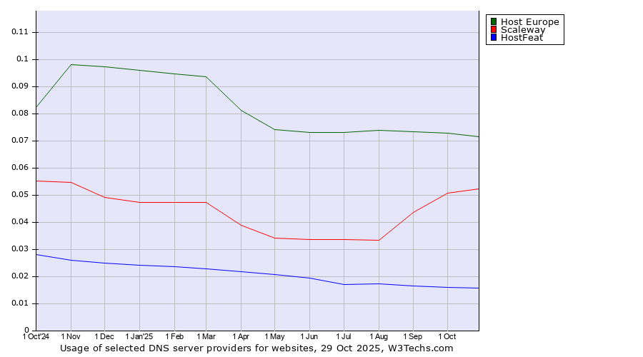 Historical trends in the usage of Host Europe vs. Scaleway vs. HostFeat