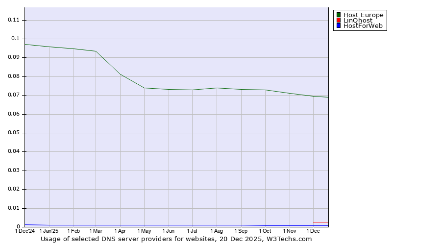 Historical trends in the usage of Host Europe vs. LinQhost vs. HostForWeb