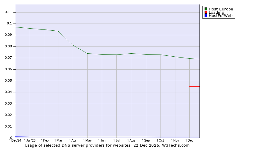 Historical trends in the usage of Host Europe vs. Loading vs. HostForWeb