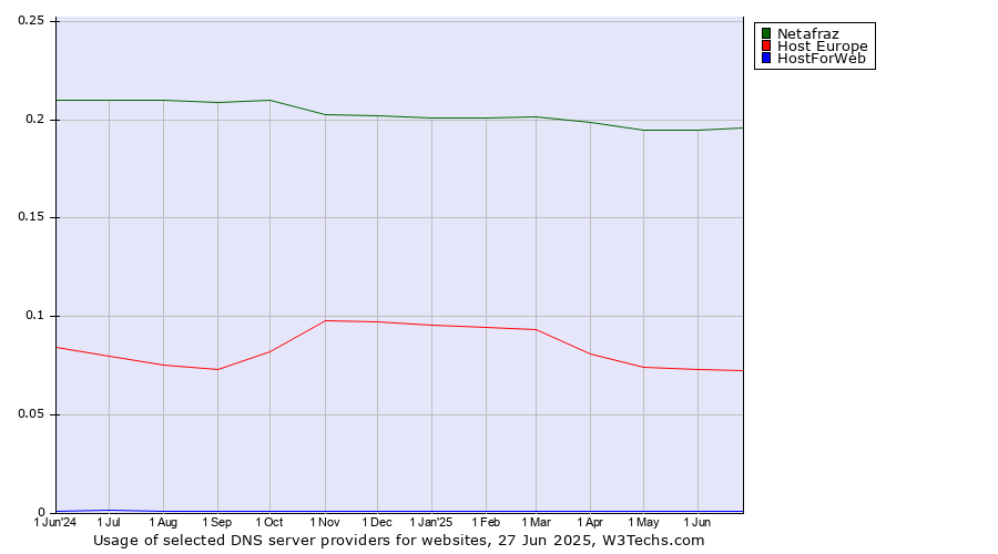 Historical trends in the usage of Netafraz vs. Host Europe vs. HostForWeb