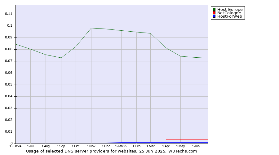Historical trends in the usage of Host Europe vs. NetCologne vs. HostForWeb