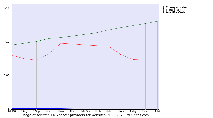 Historical trends in the usage of Openprovider vs. Host Europe vs. HostForWeb