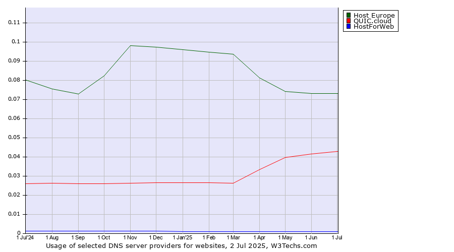 Historical trends in the usage of Host Europe vs. QUIC.cloud vs. HostForWeb