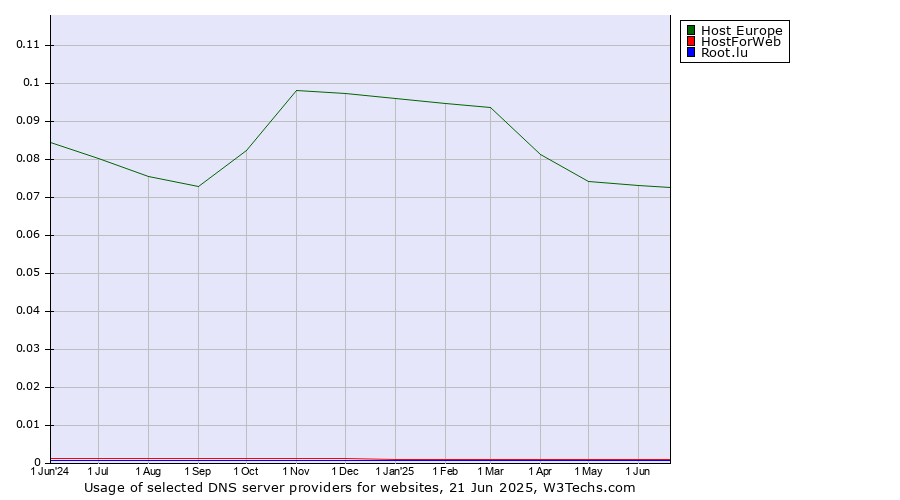 Historical trends in the usage of Host Europe vs. HostForWeb vs. Root.lu