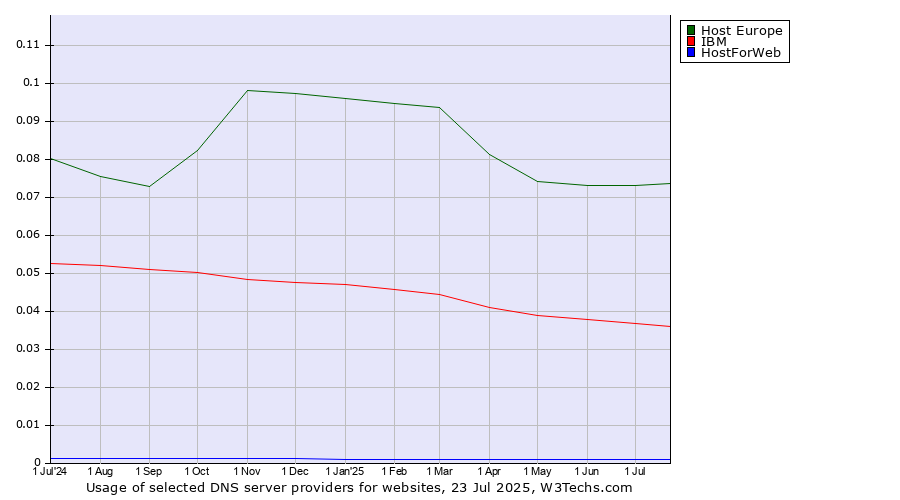 Historical trends in the usage of Host Europe vs. IBM vs. HostForWeb