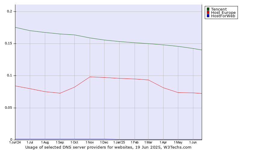 Historical trends in the usage of Tencent vs. Host Europe vs. HostForWeb