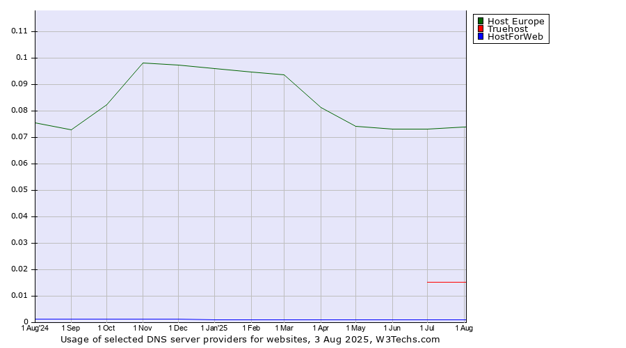Historical trends in the usage of Host Europe vs. Truehost vs. HostForWeb