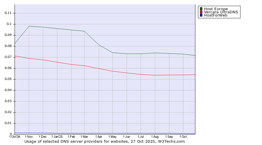 Historical trends in the usage of Host Europe vs. Vercara UltraDNS vs. HostForWeb