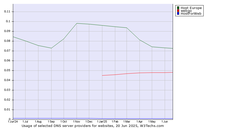 Historical trends in the usage of Host Europe vs. webgo vs. HostForWeb
