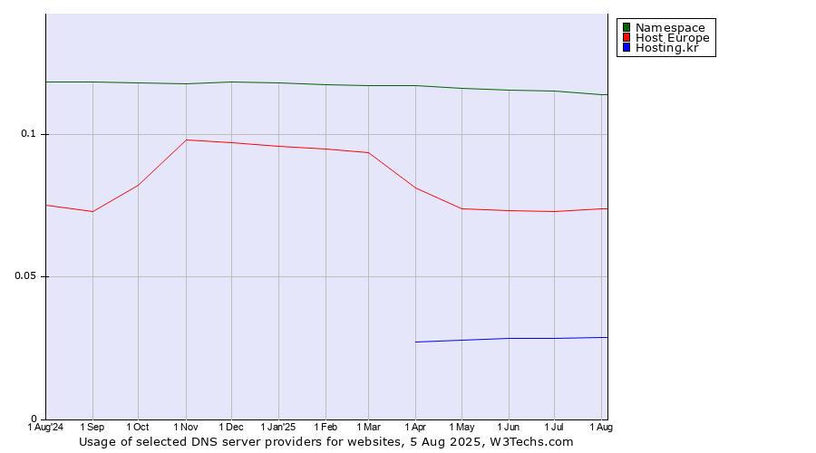Historical trends in the usage of Namespace vs. Host Europe vs. Hosting.kr