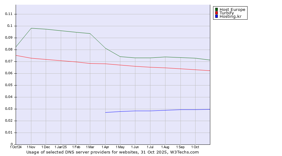 Historical trends in the usage of Host Europe vs. Turbify vs. Hosting.kr