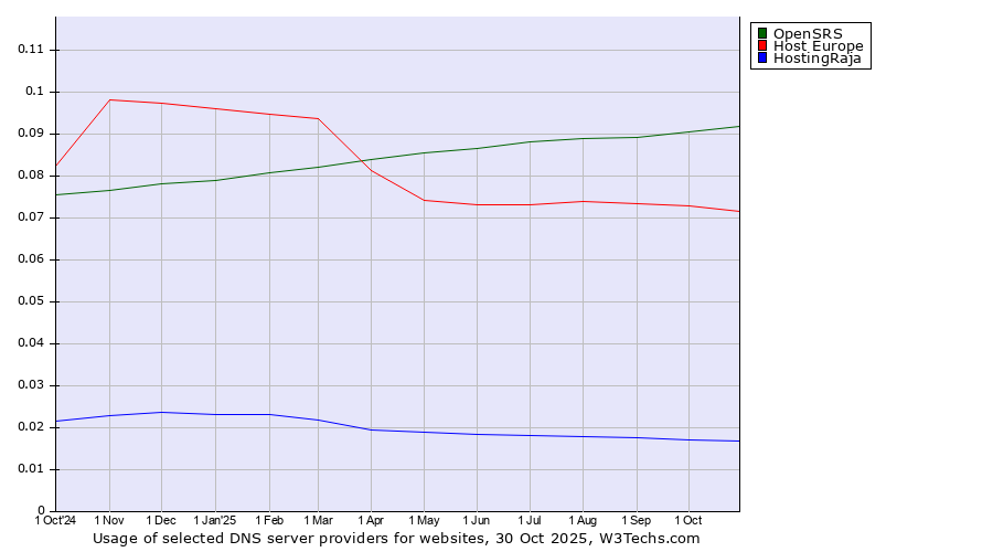 Historical trends in the usage of OpenSRS vs. Host Europe vs. HostingRaja