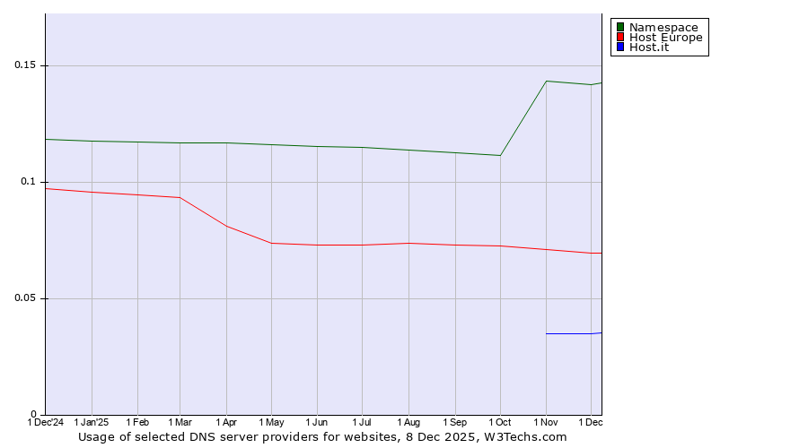 Historical trends in the usage of Namespace vs. Host Europe vs. Host.it