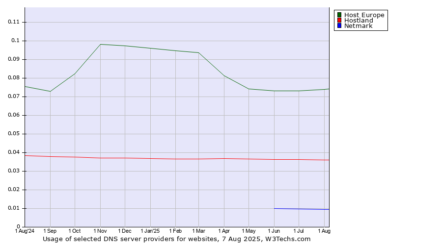 Historical trends in the usage of Host Europe vs. Hostland vs. Netmark