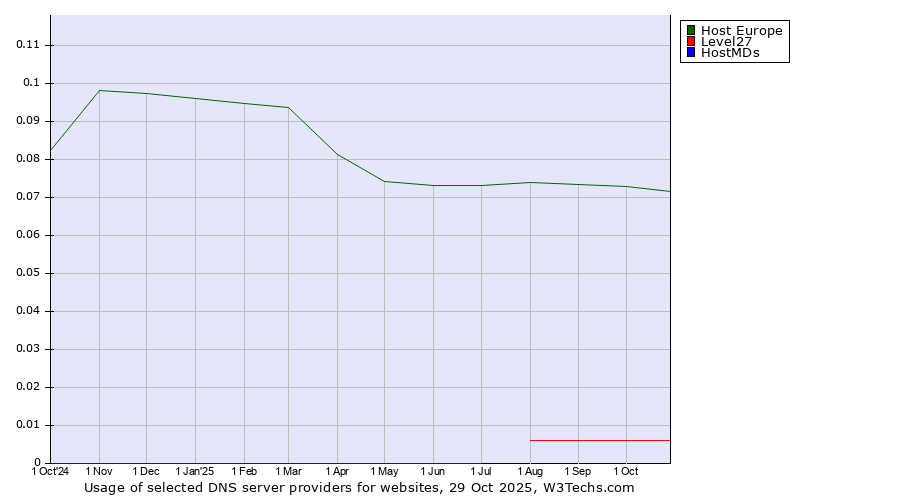 Historical trends in the usage of Host Europe vs. Level27 vs. HostMDs