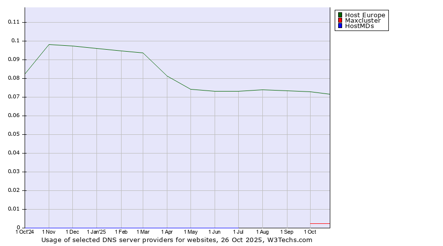 Historical trends in the usage of Host Europe vs. Maxcluster vs. HostMDs