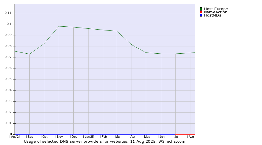 Historical trends in the usage of Host Europe vs. NameAction vs. HostMDs