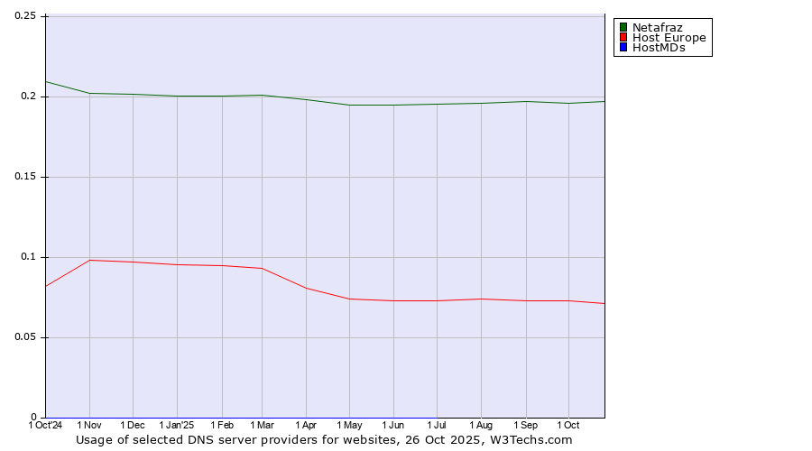 Historical trends in the usage of Netafraz vs. Host Europe vs. HostMDs