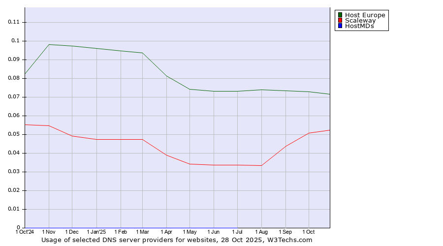 Historical trends in the usage of Host Europe vs. Scaleway vs. HostMDs