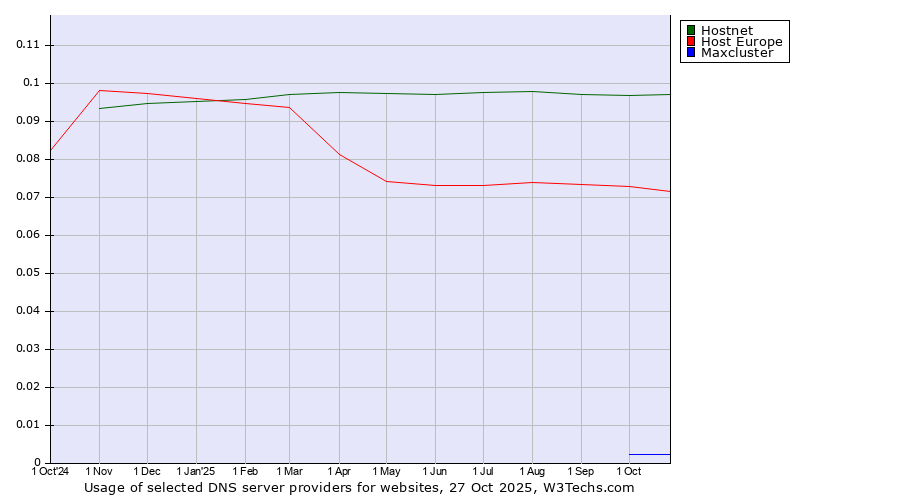 Historical trends in the usage of Hostnet vs. Host Europe vs. Maxcluster