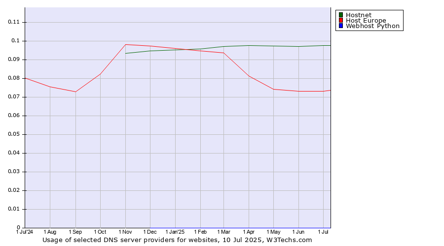 Historical trends in the usage of Hostnet vs. Host Europe vs. Webhost Python
