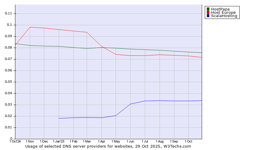 Historical trends in the usage of HostPapa vs. Host Europe vs. ScalaHosting
