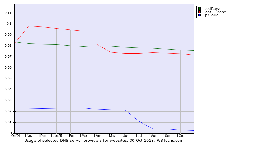 Historical trends in the usage of HostPapa vs. Host Europe vs. UpCloud