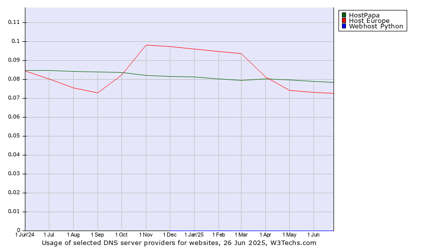 Historical trends in the usage of HostPapa vs. Host Europe vs. Webhost Python