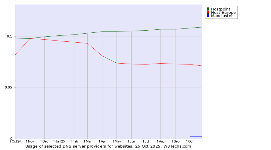 Historical trends in the usage of Hostpoint vs. Host Europe vs. Maxcluster