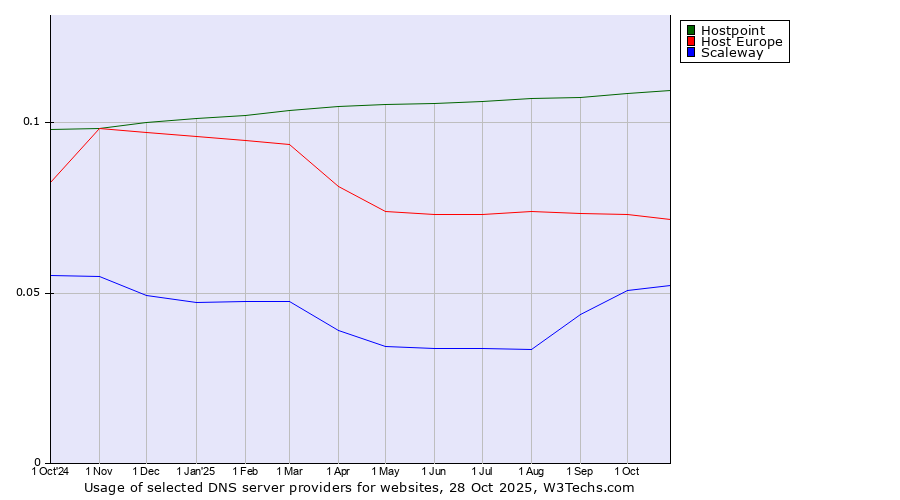 Historical trends in the usage of Hostpoint vs. Host Europe vs. Scaleway