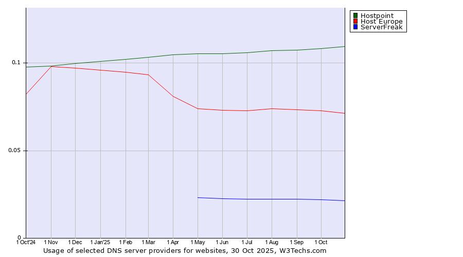 Historical trends in the usage of Hostpoint vs. Host Europe vs. ServerFreak