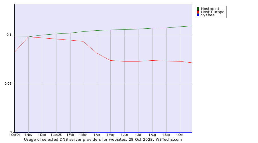 Historical trends in the usage of Hostpoint vs. Host Europe vs. Sysbee