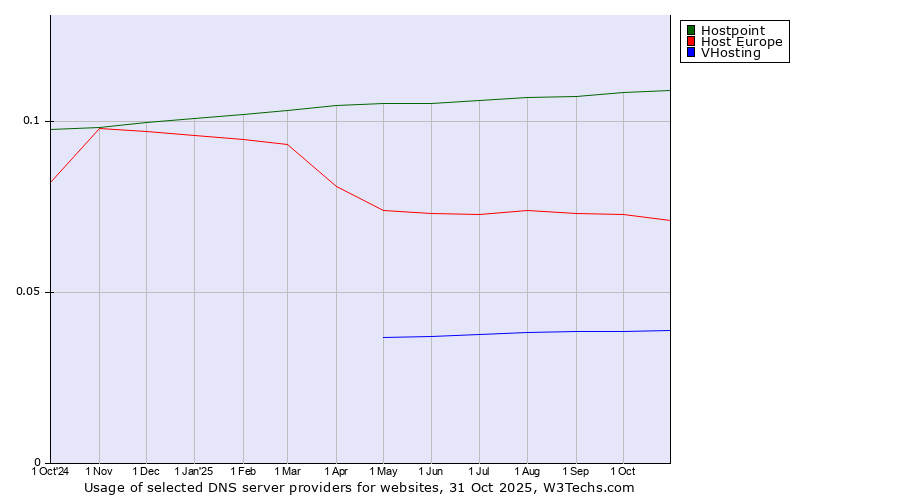Historical trends in the usage of Hostpoint vs. Host Europe vs. VHosting