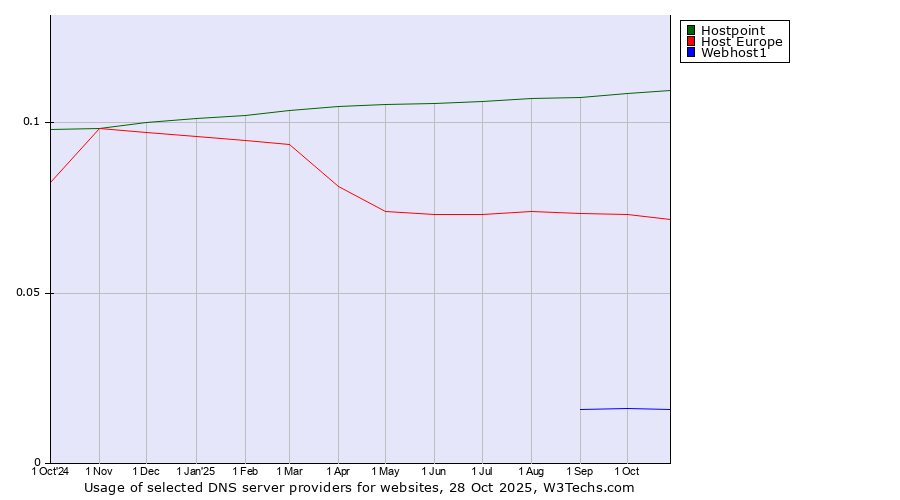 Historical trends in the usage of Hostpoint vs. Host Europe vs. Webhost1