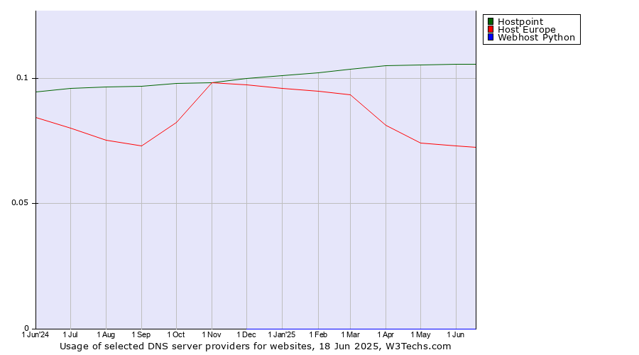 Historical trends in the usage of Hostpoint vs. Host Europe vs. Webhost Python