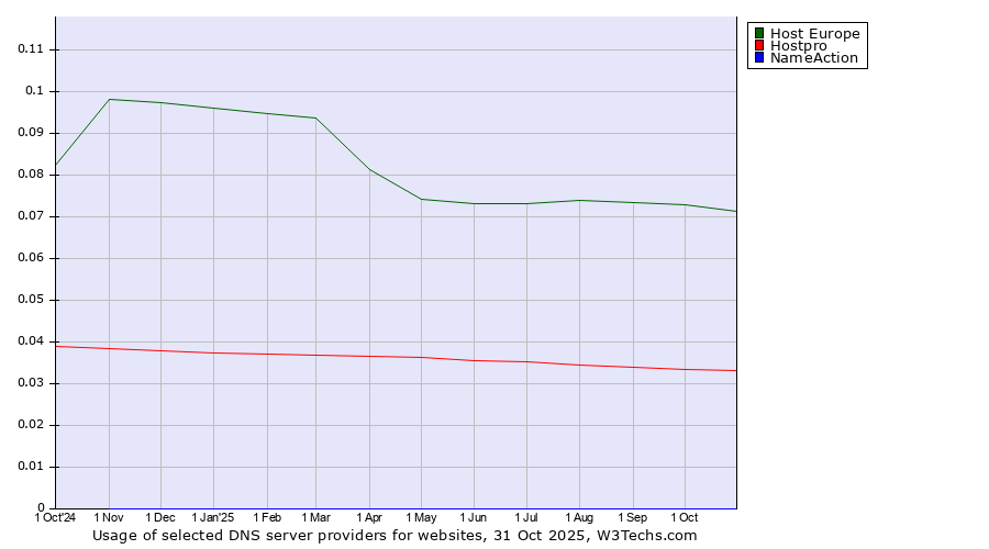 Historical trends in the usage of Host Europe vs. Hostpro vs. NameAction