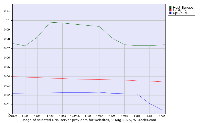 Historical trends in the usage of Host Europe vs. Hostpro vs. UpCloud