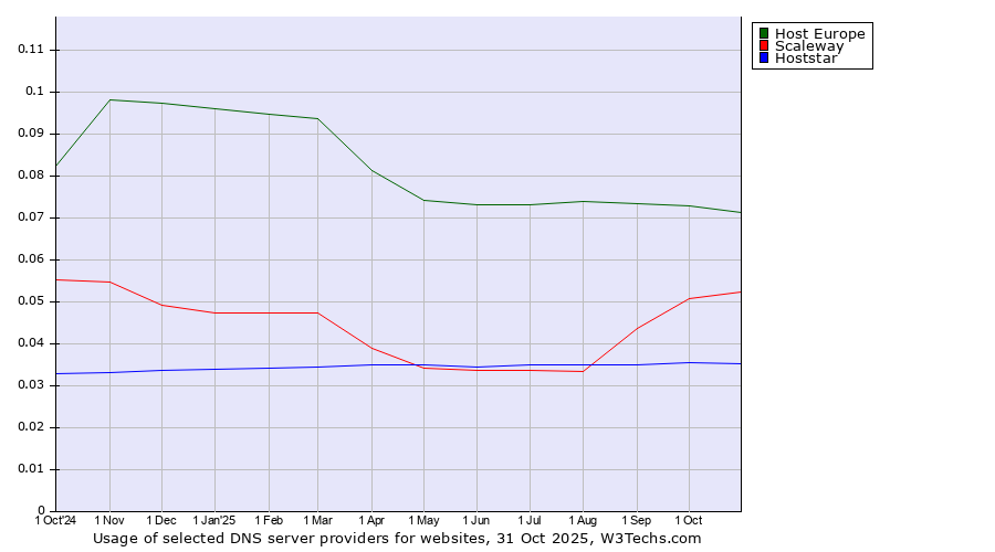 Historical trends in the usage of Host Europe vs. Scaleway vs. Hoststar