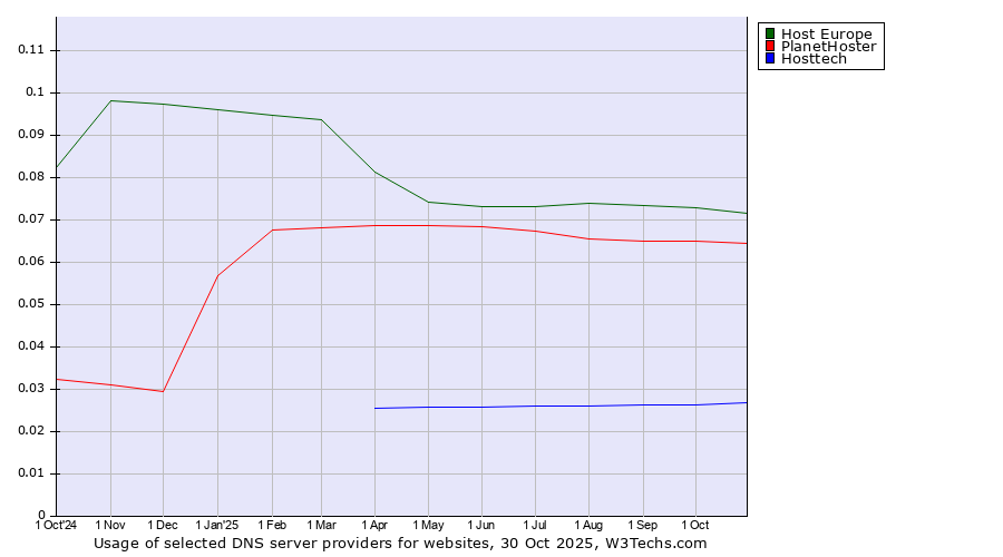 Historical trends in the usage of Host Europe vs. PlanetHoster vs. Hosttech