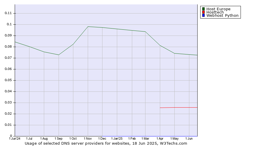 Historical trends in the usage of Host Europe vs. Hosttech vs. Webhost Python