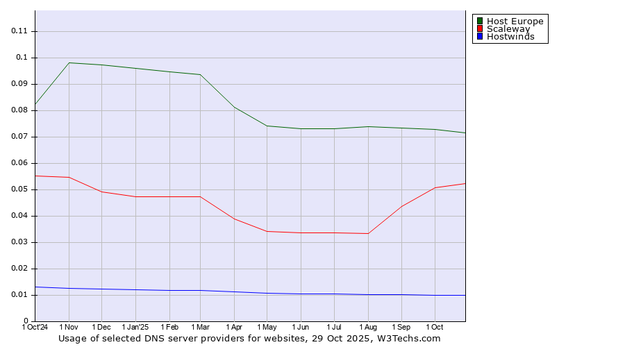 Historical trends in the usage of Host Europe vs. Scaleway vs. Hostwinds
