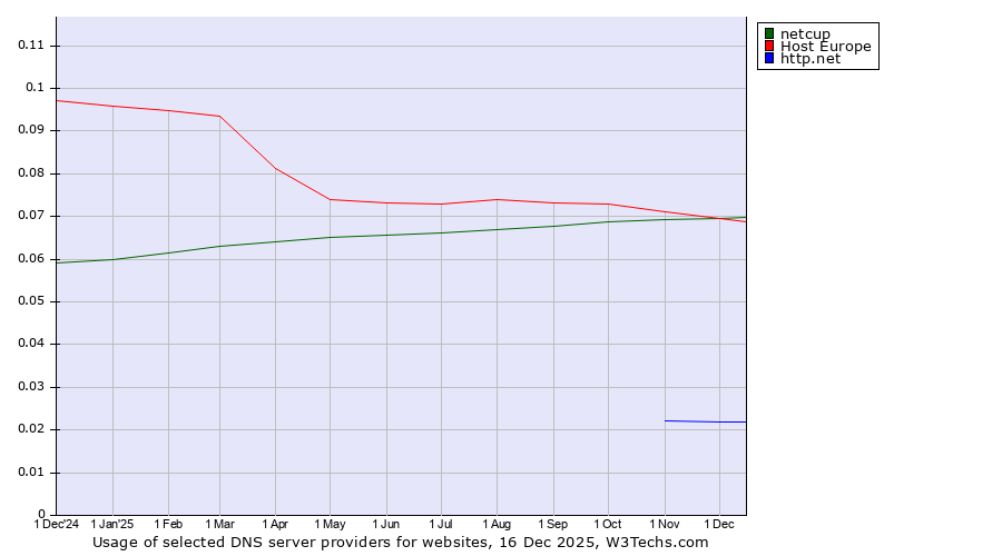 Historical trends in the usage of netcup vs. Host Europe vs. http.net