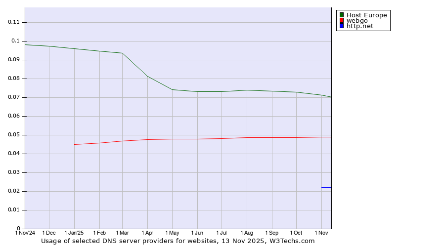 Historical trends in the usage of Host Europe vs. webgo vs. http.net