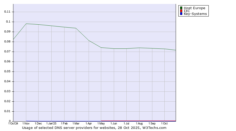 Historical trends in the usage of Host Europe vs. I3C vs. Key-Systems