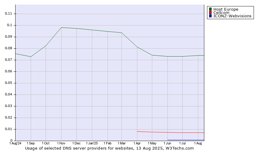 Historical trends in the usage of Host Europe vs. Cellcom vs. ICONZ-Webvisions