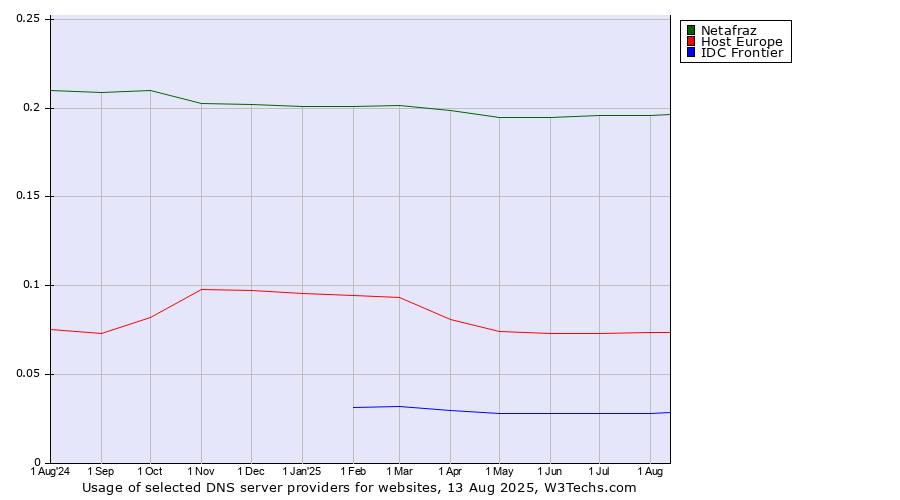 Historical trends in the usage of Netafraz vs. Host Europe vs. IDC Frontier