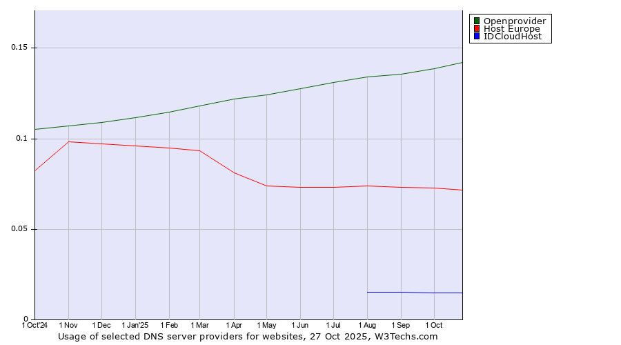 Historical trends in the usage of Openprovider vs. Host Europe vs. IDCloudHost