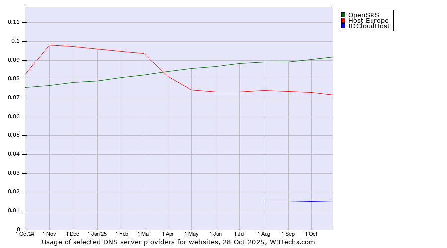 Historical trends in the usage of OpenSRS vs. Host Europe vs. IDCloudHost