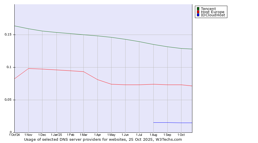 Historical trends in the usage of Tencent vs. Host Europe vs. IDCloudHost